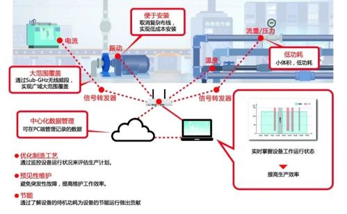 智慧工厂建设的积极思路与全方位解决方案及电子商务平台开发建设