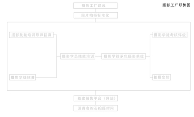 广告公司、自媒体与电子商务融合的新型商业模式及其平台开发建设